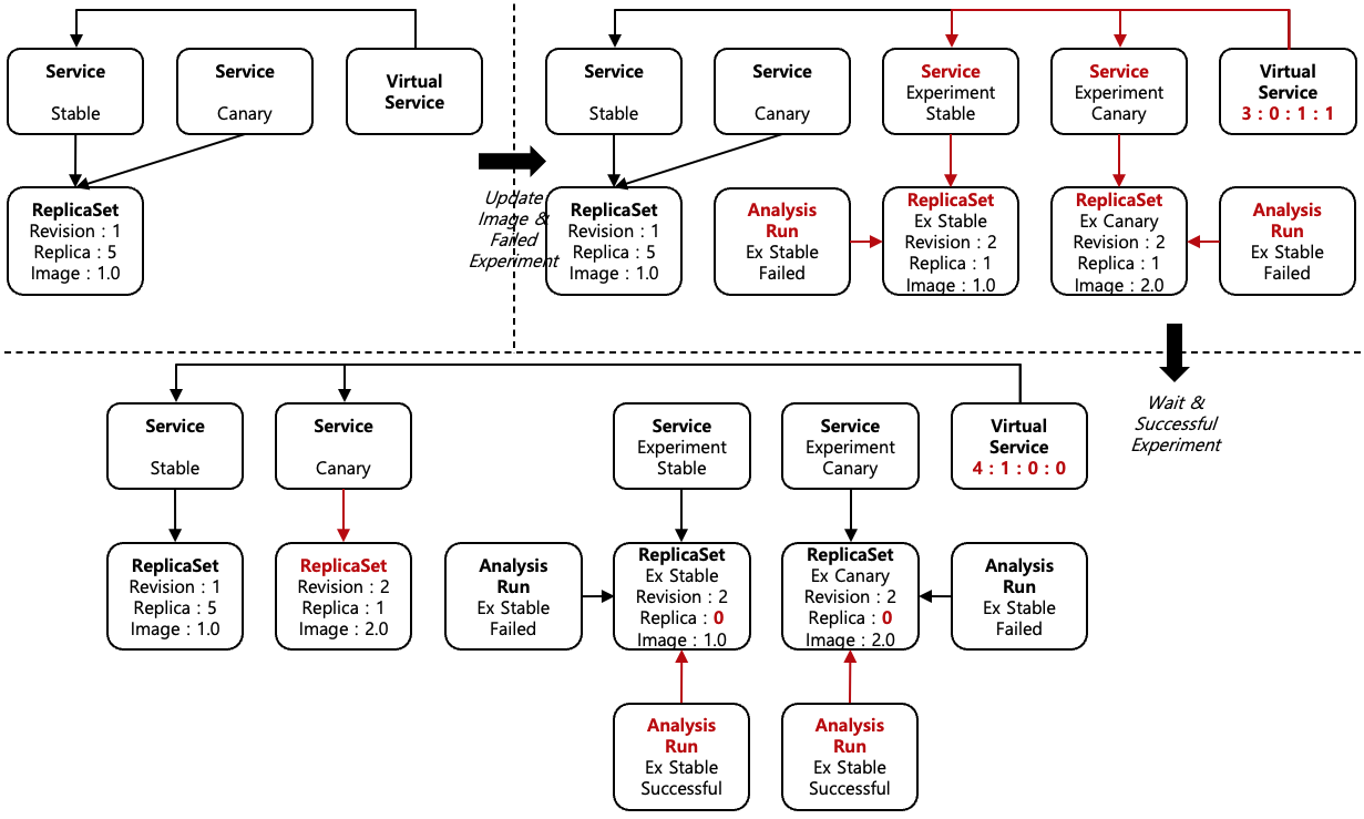 [Figure 7] Canary with Istio Virtual Service, AnalysisTemplate and Experiment Test Case