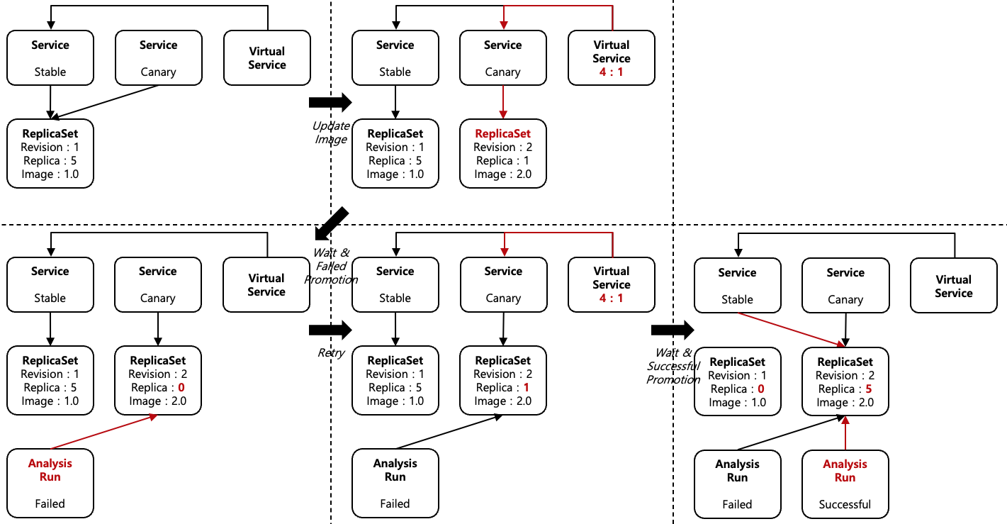 [Figure 6] Canary with Istio Virtual Service and Analysis Test Case