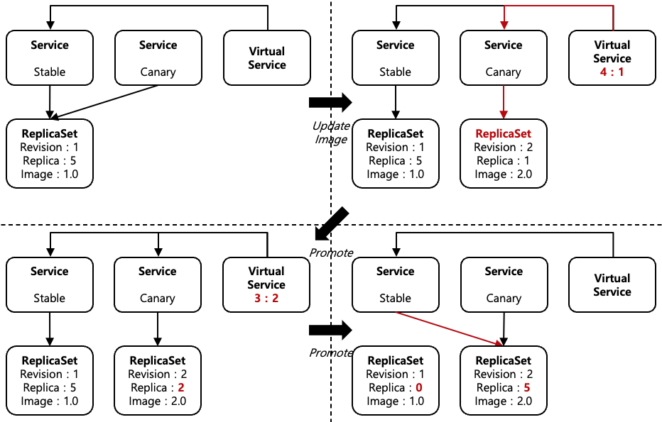 [Figure 5] Canary with Istio Virtual Service Test Case