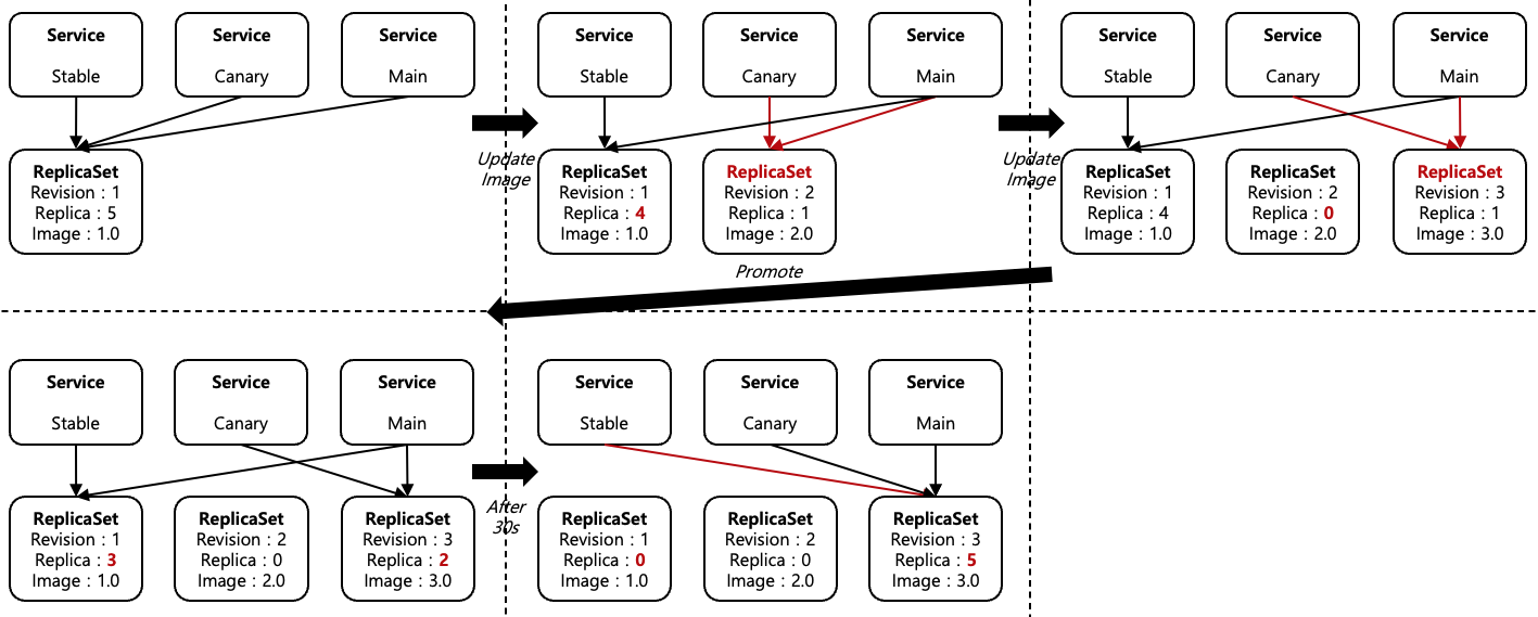 [Figure 3] Canary Success Test Case
