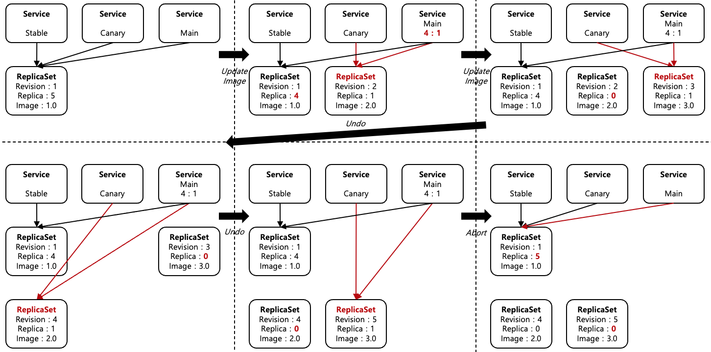[Figure 4] Canary with Undo and Abort Test Case