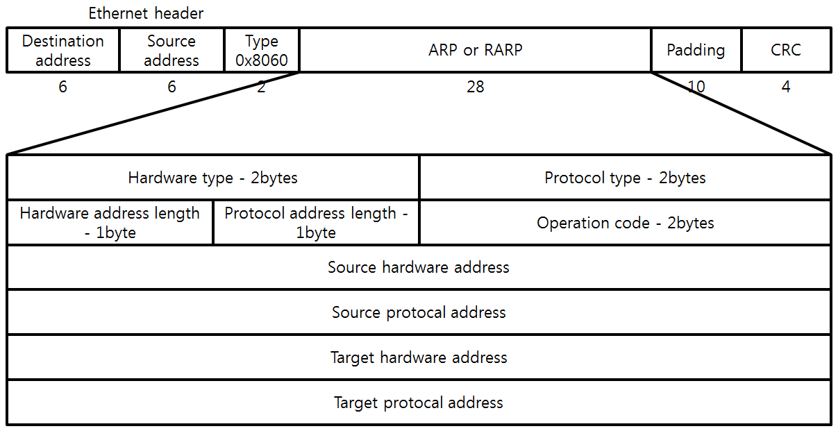 [Figure 2] ARP Packet