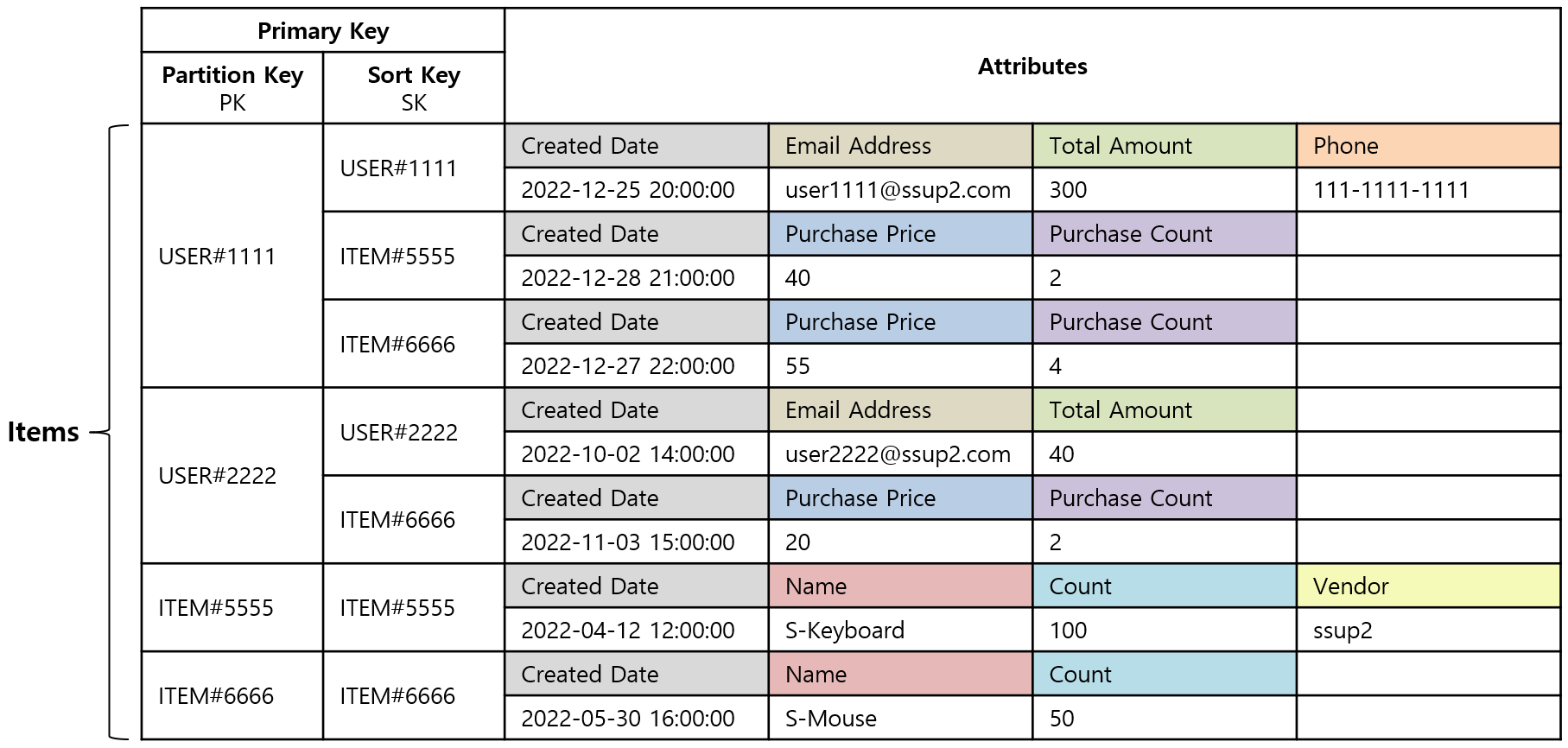 [Figure 1] DynamoDB Table