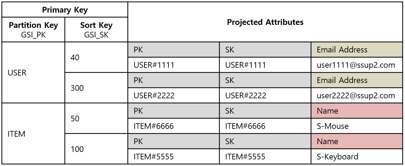 [Figure 3] DynamoDB GSI