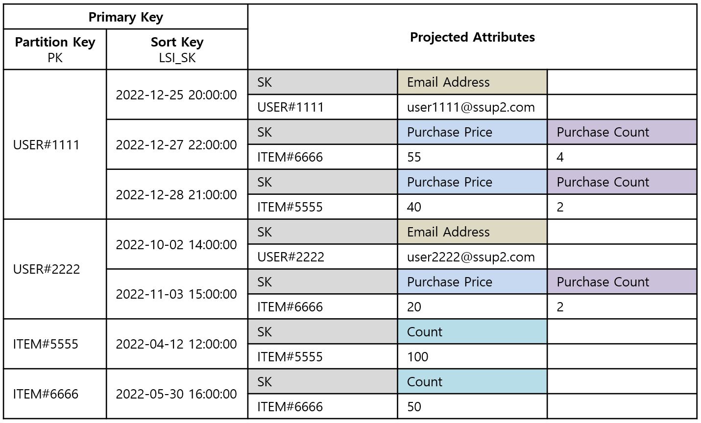 [Figure 1] DynamoDB LSI