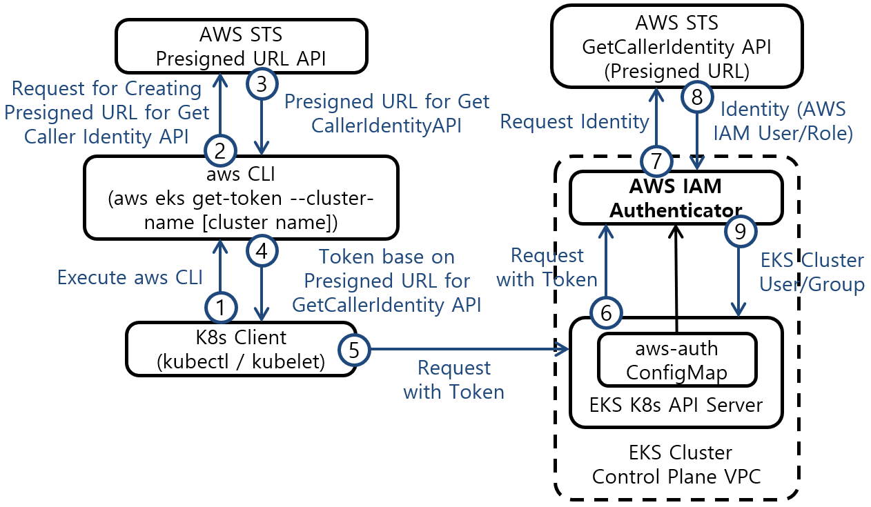 [Figure 1] AWS EKS 인증