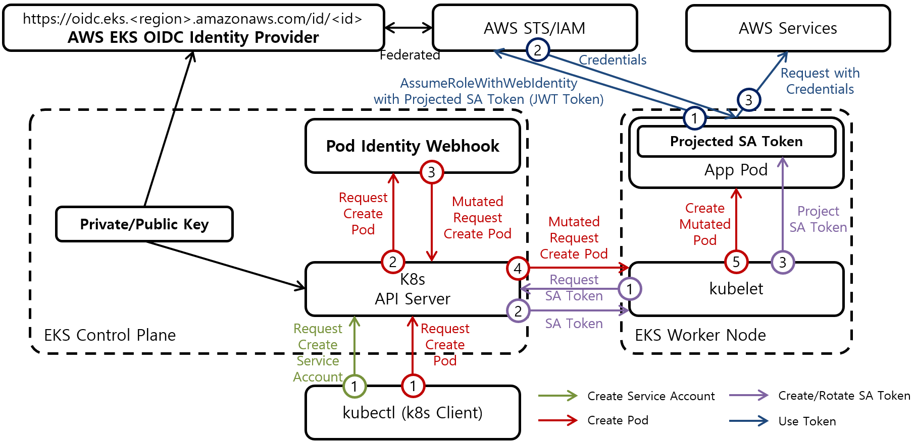 [Figure 1] AWS EKS IRSA