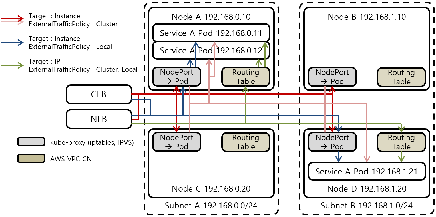 [Figure 4] AWS EKS CLB, NLB