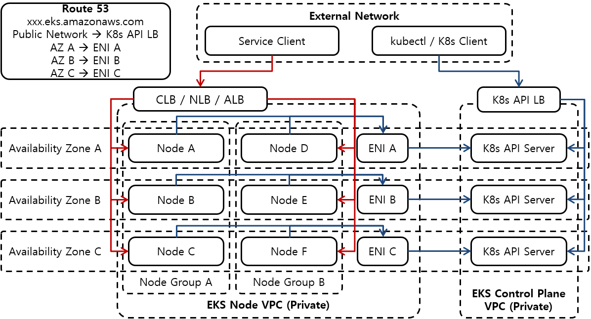 [Figure 1] AWS EKS Network