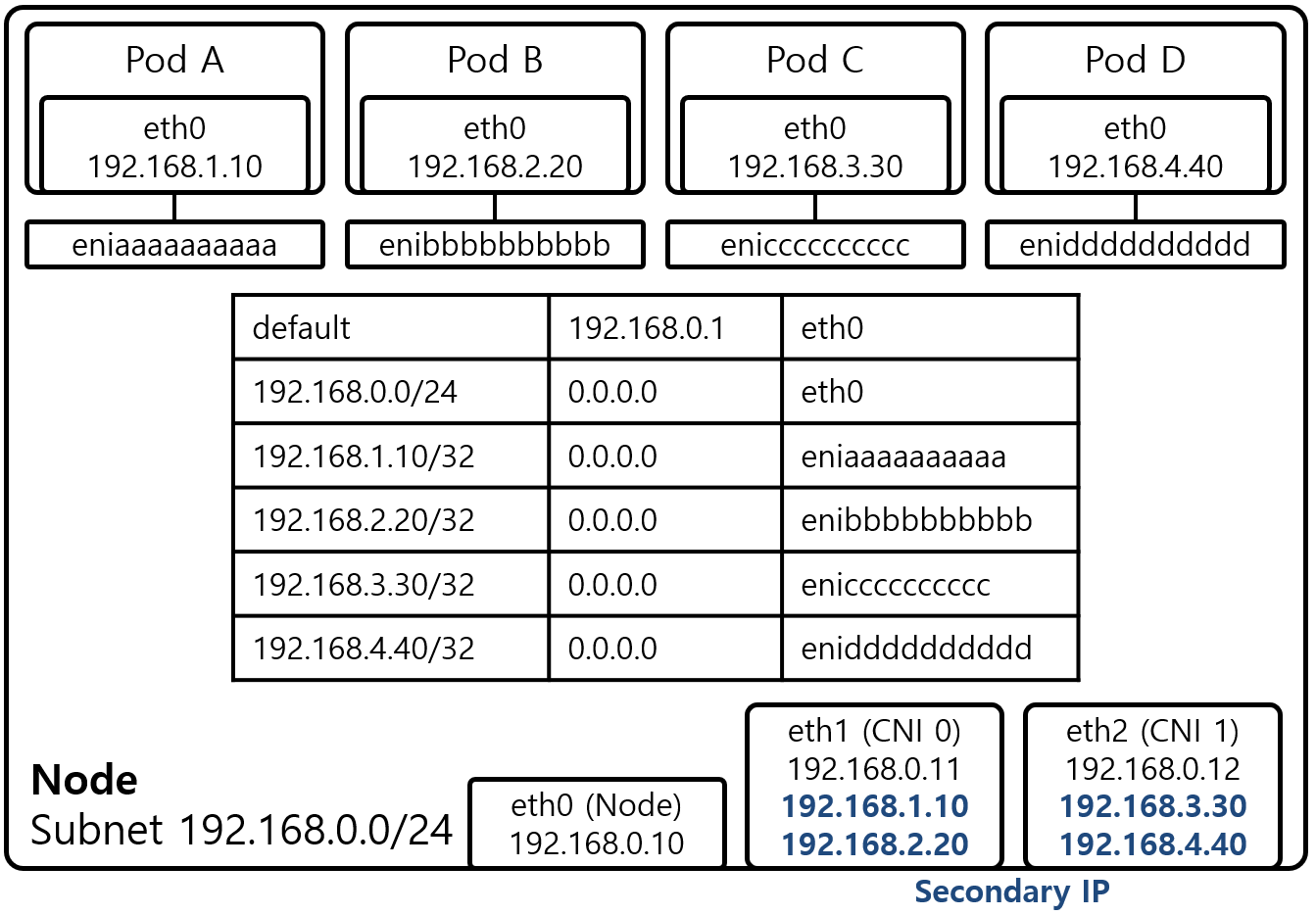 [Figure 3] AWS EKS Pod Network in Node