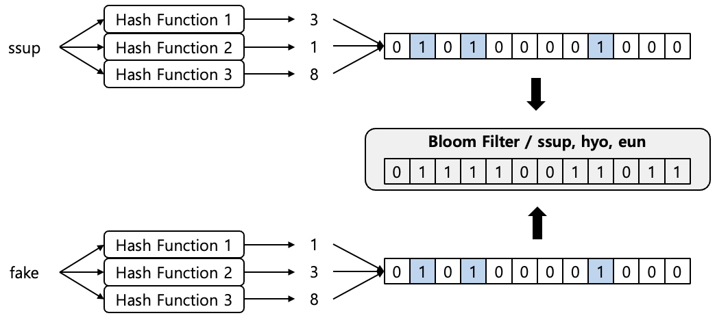 [Figure 3] Bloom Filter False Positive