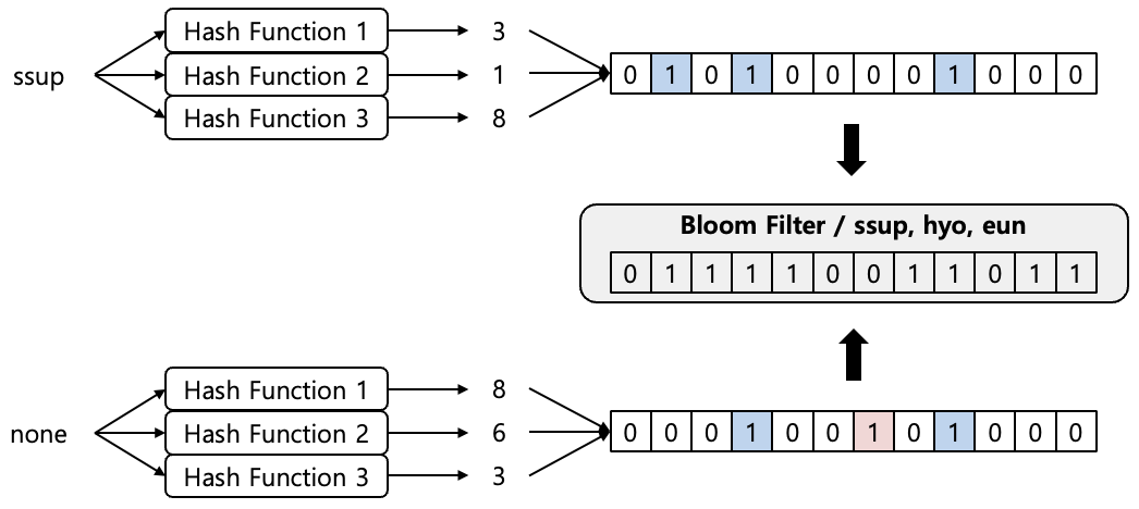 [Figure 2] Checking Words with Bloom Filter