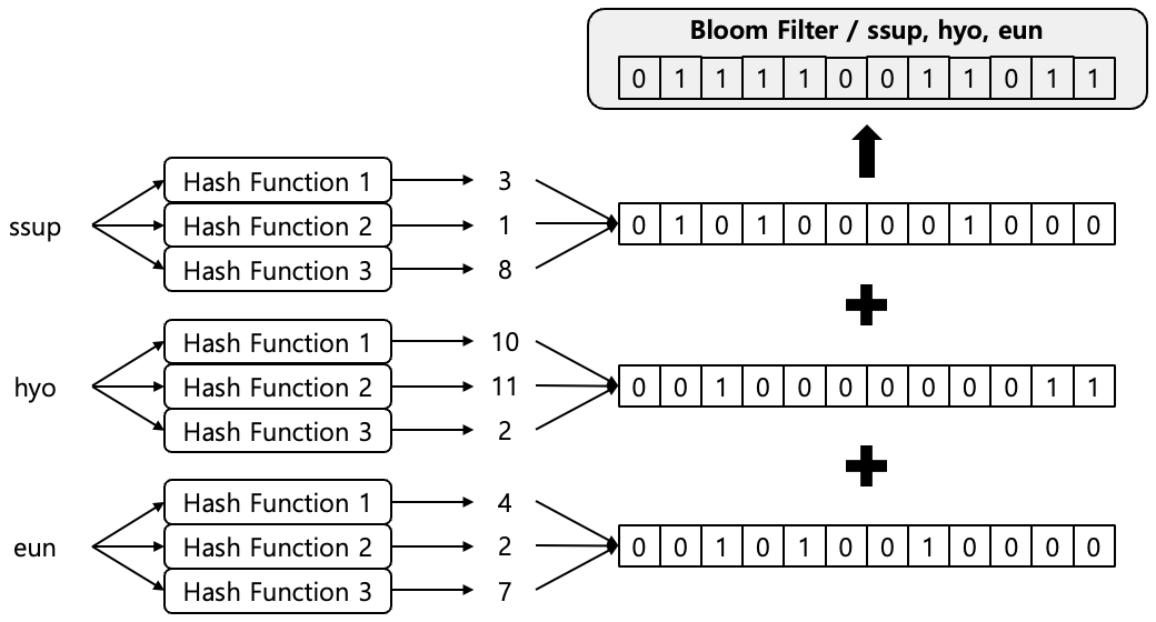 [Figure 1] Creating Bloom Filter