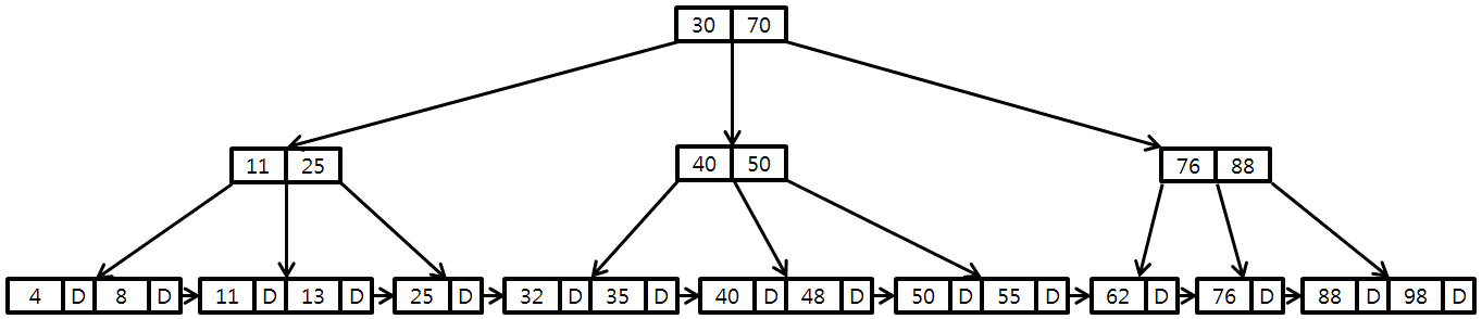 [Figure 2] B+tree