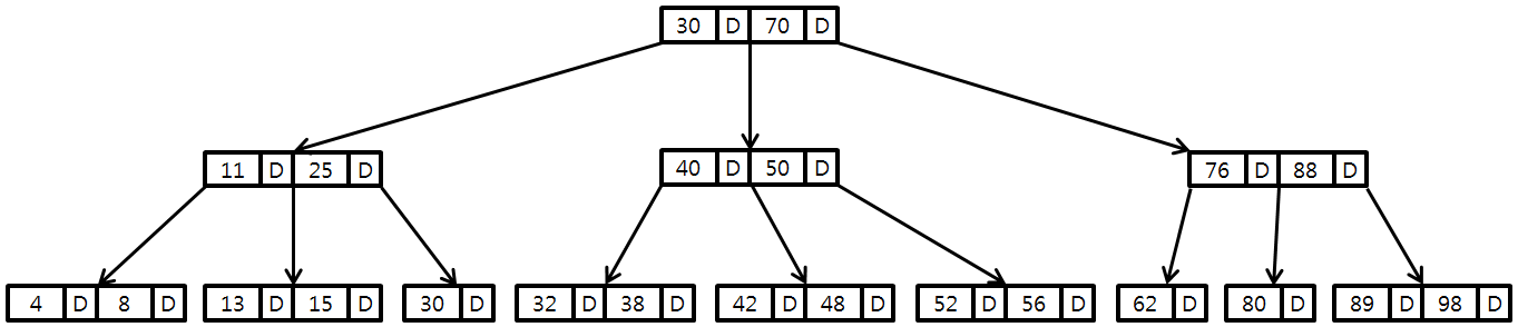 [Figure 1] B-tree