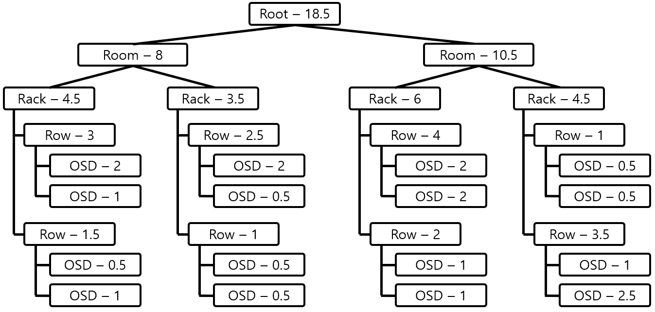 [Figure 2] Ceph CRUSH Map