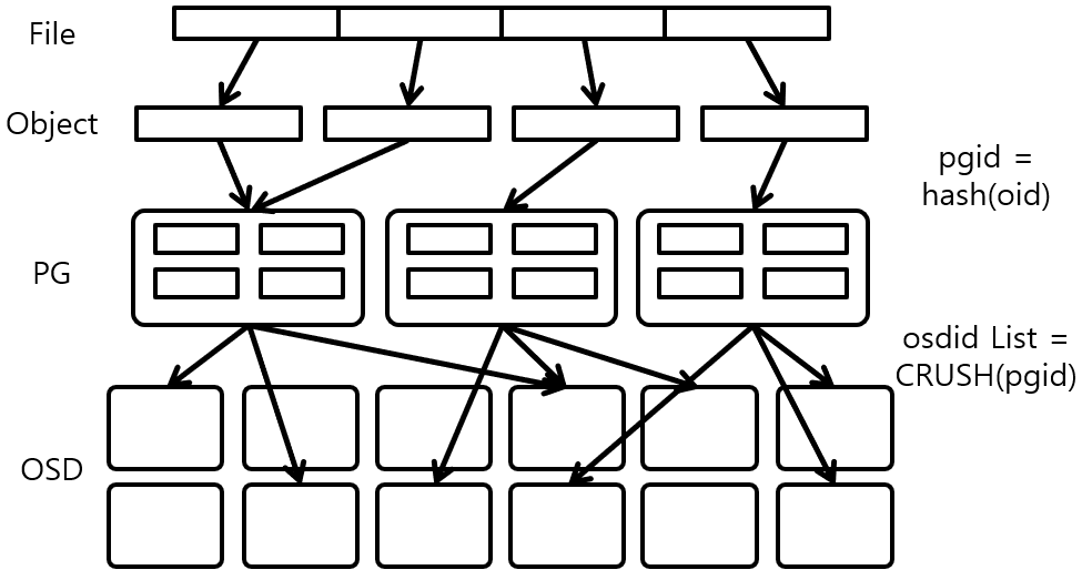 [Figure 1] Ceph PG, CRUSH