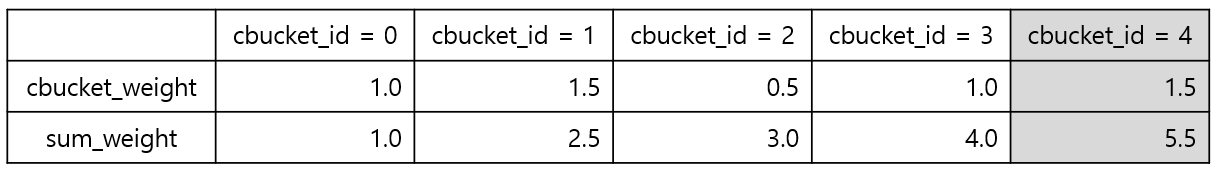 [Figure 4] List에 하위 Bucket이 추가되는 경우