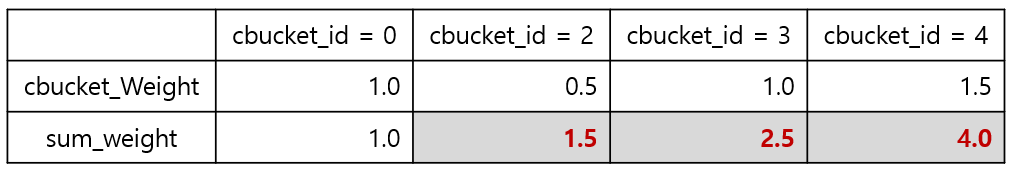 [Figure 5] List에 하위 Bucket이 제거되는 경우