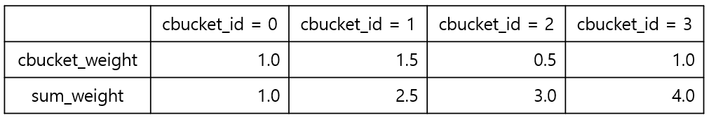 [Figure 3] List 알고리즘에 이용되는 Weight Linked List