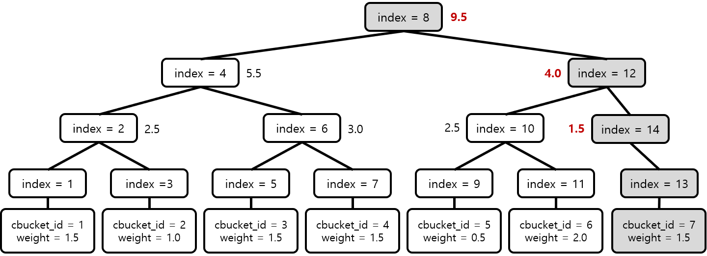 [Figure 7] Tree에 하위 Bucket이 추가되는 경우