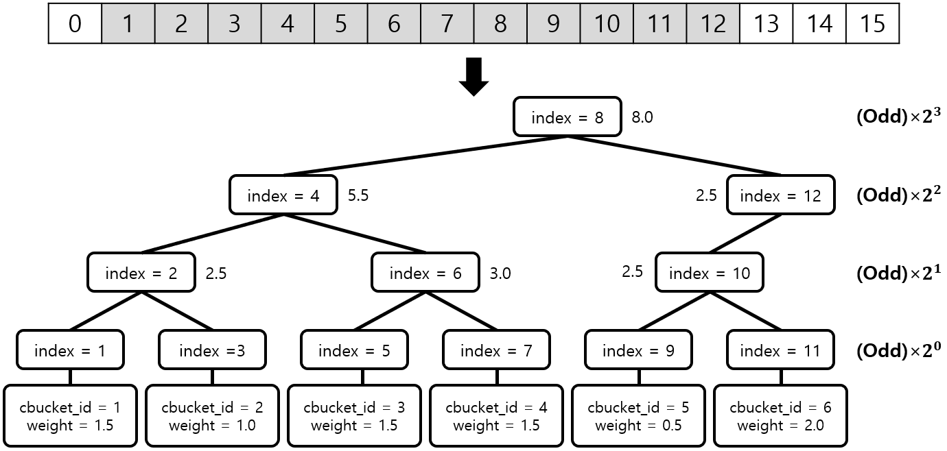 [Figure 6] Tree 알고리즘에 이용되는 Binary Tree