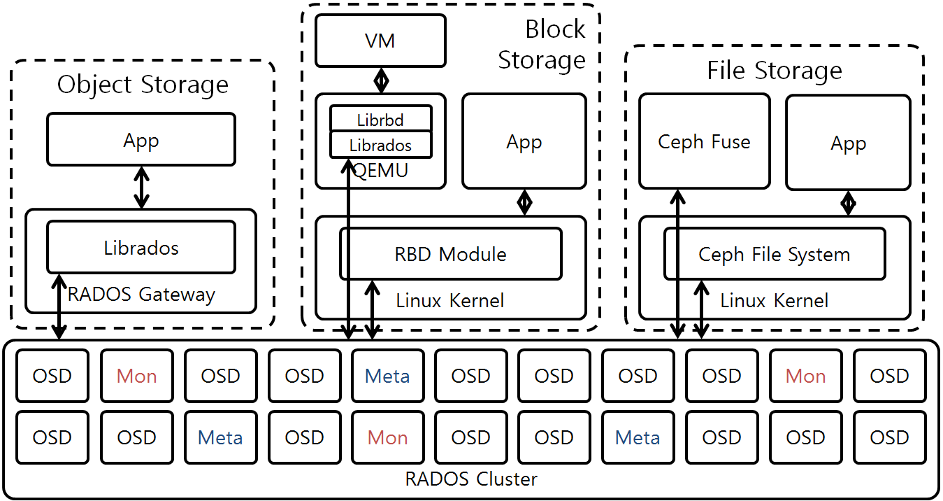 [Figure 1] Ceph Architecture