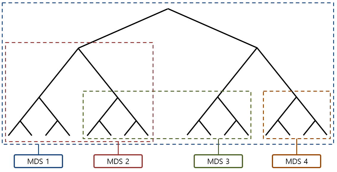 [Figure 3] Ceph MDS Namespace