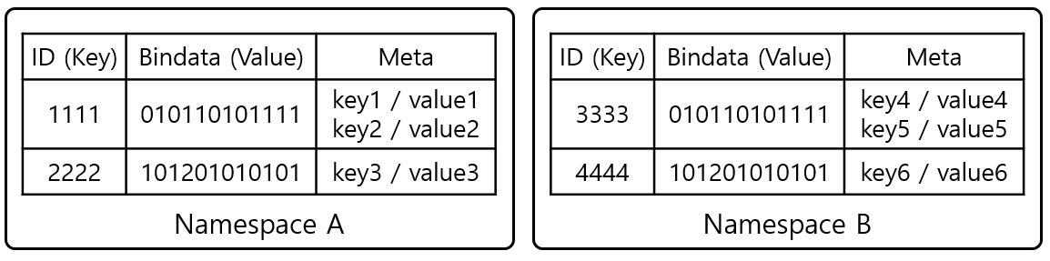 [Figure 2] Ceph Object