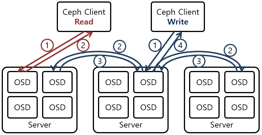 [Figure 6] Ceph Read/Write