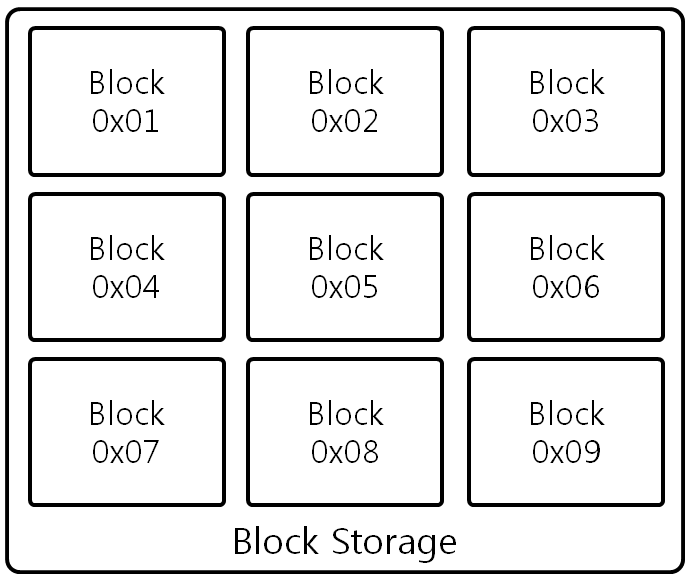 [Figure 1] Block Storage