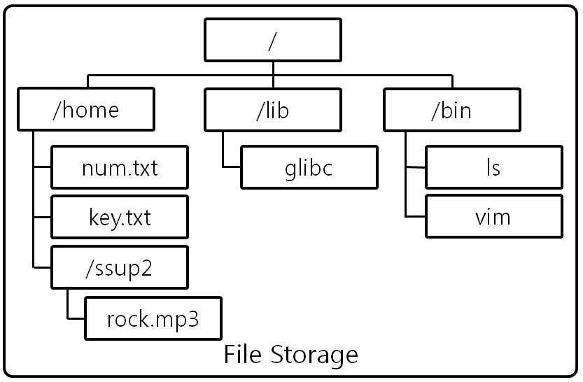 [Figure 3] File Storage