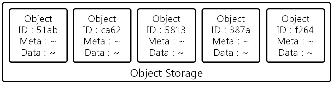 [Figure 2] Block Storage