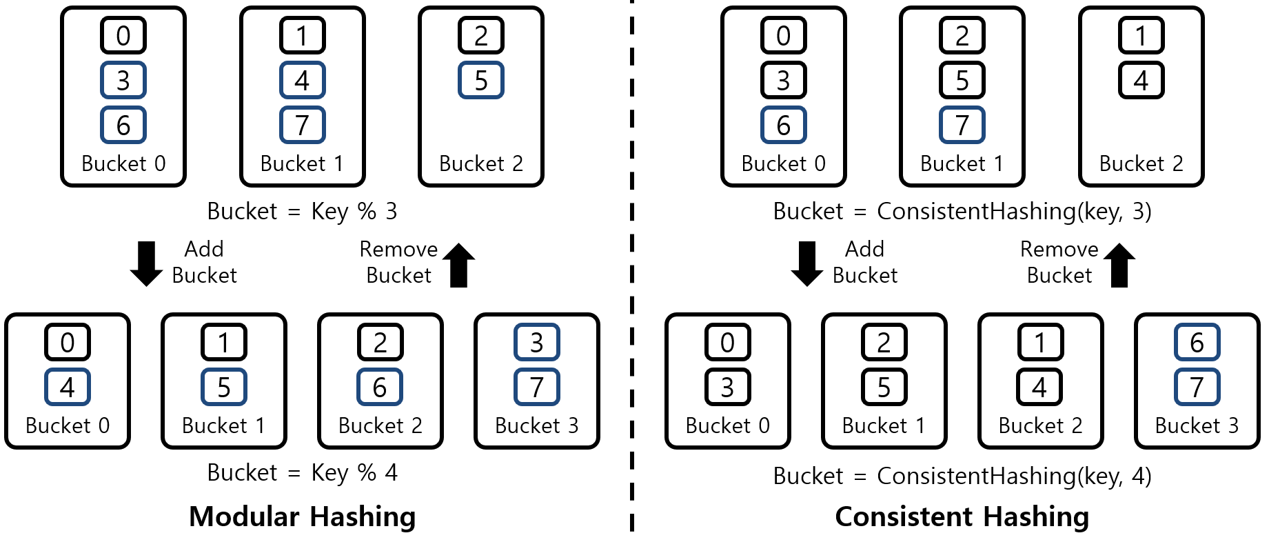 [Figure 1] Consistent Hashing