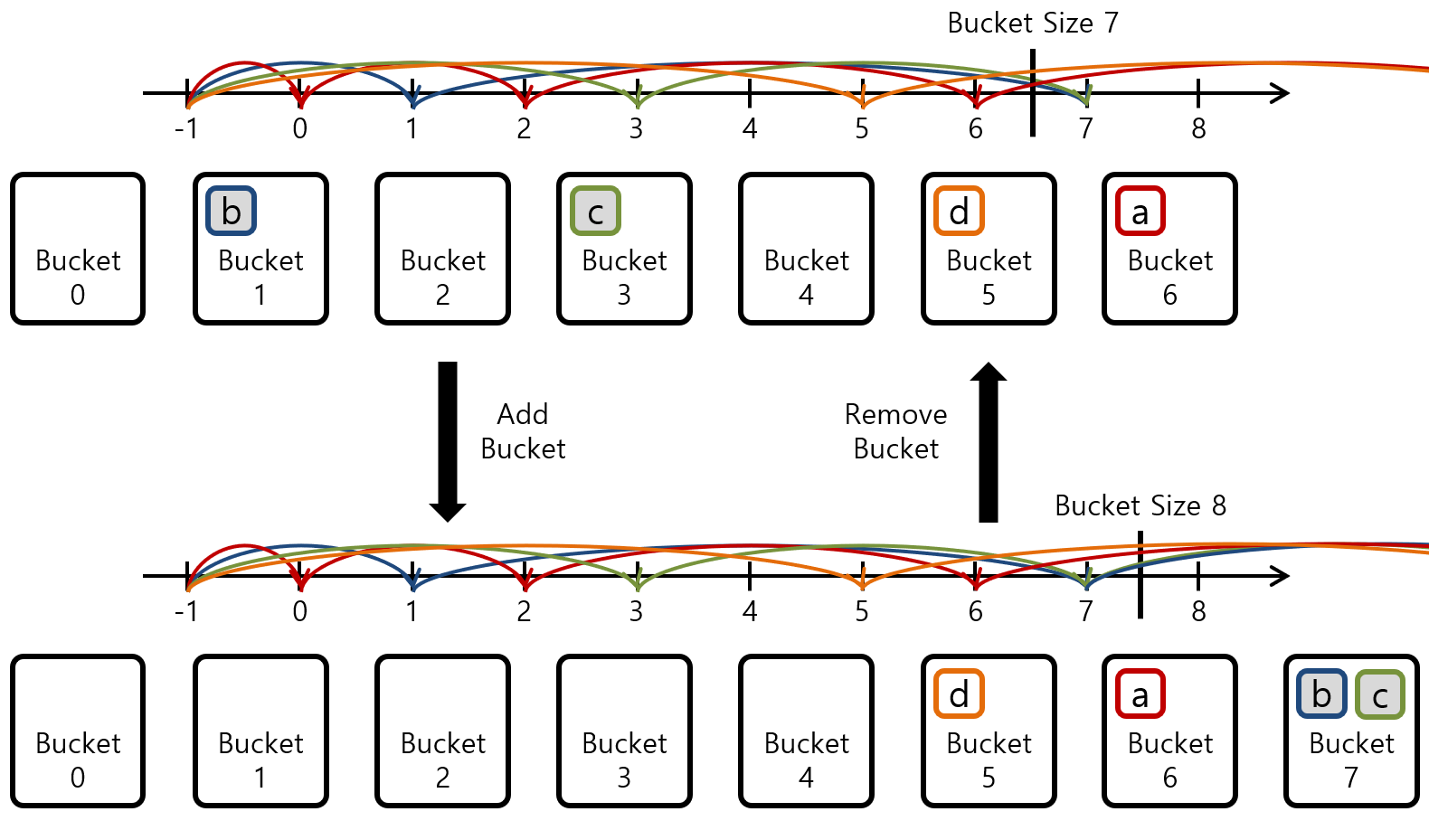 [Figure 3] Jump Consistent Hashing