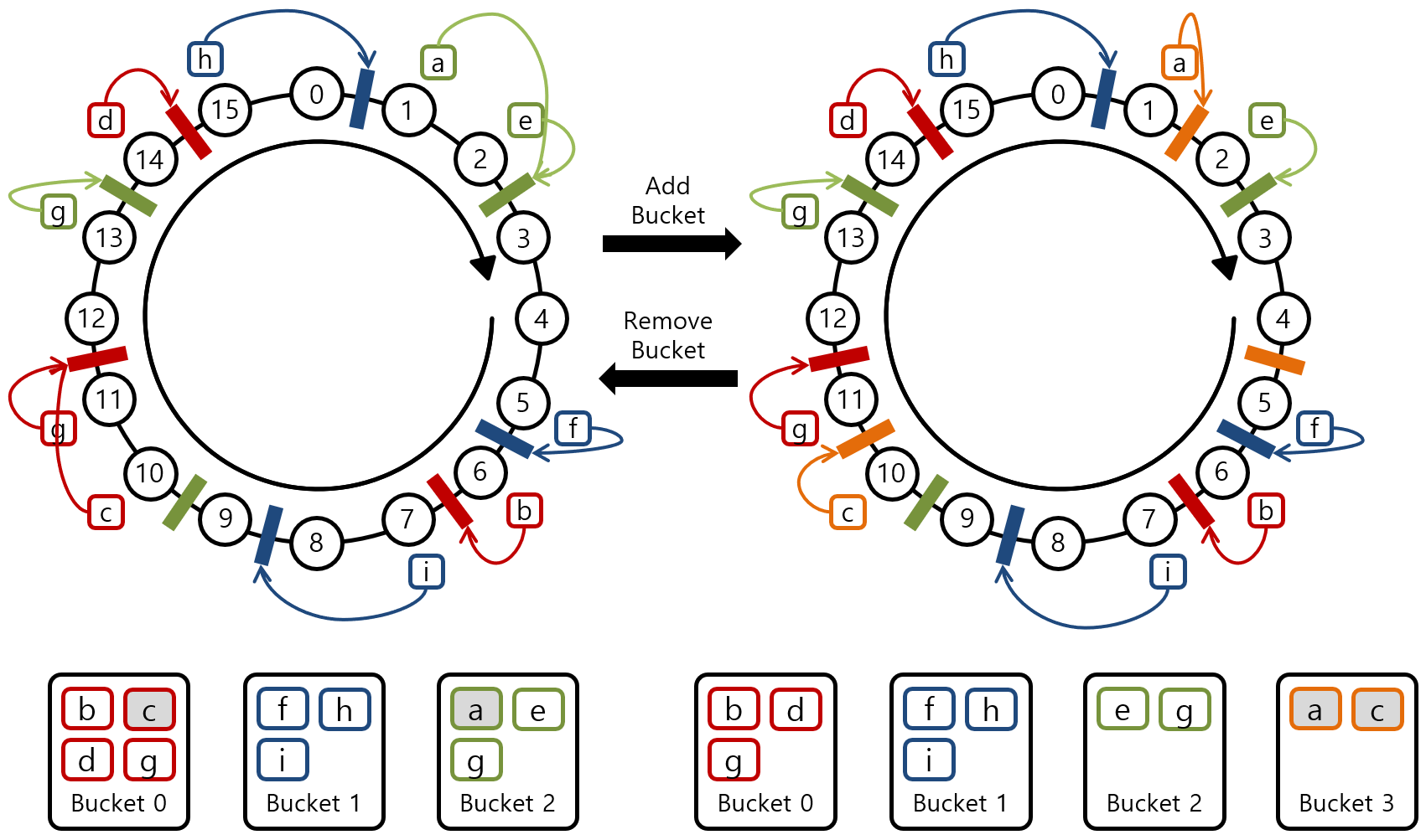 [Figure 2] Ring Consistent Hashing