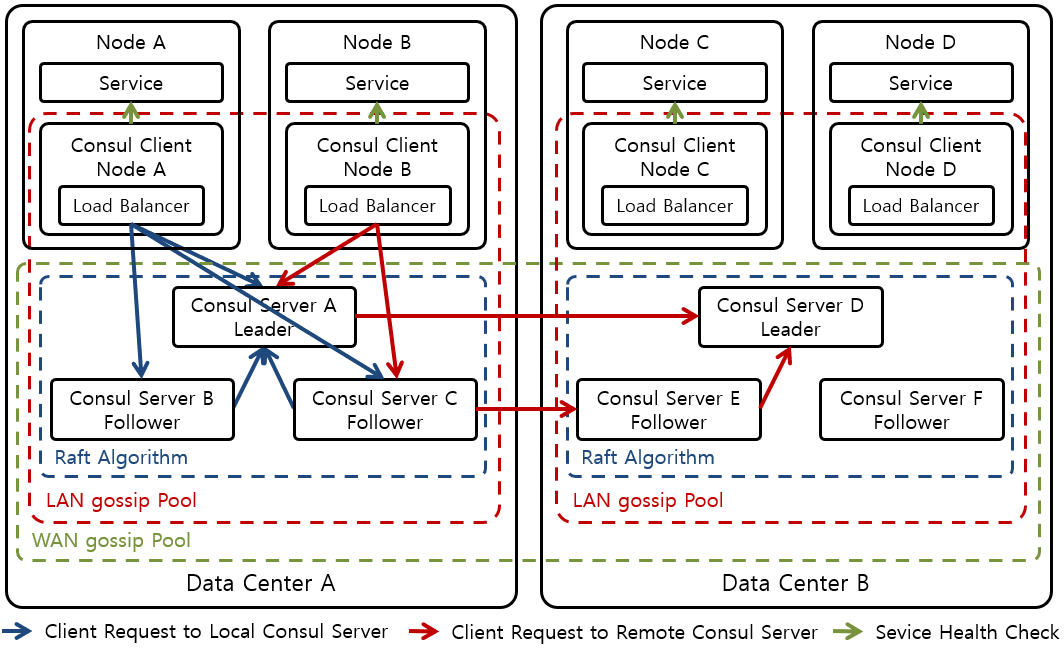 [Figure 1] Consul Architecture