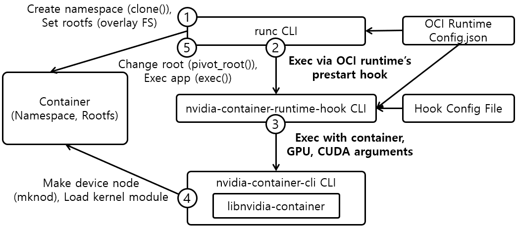 [Figure 2] NVIDIA GPU Container Init