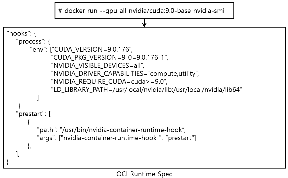 [Figure 1] NVIDIA GPU Container OCI Runtime Spec