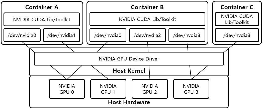 [Figure 3] NVIDIA GPU Container Stack