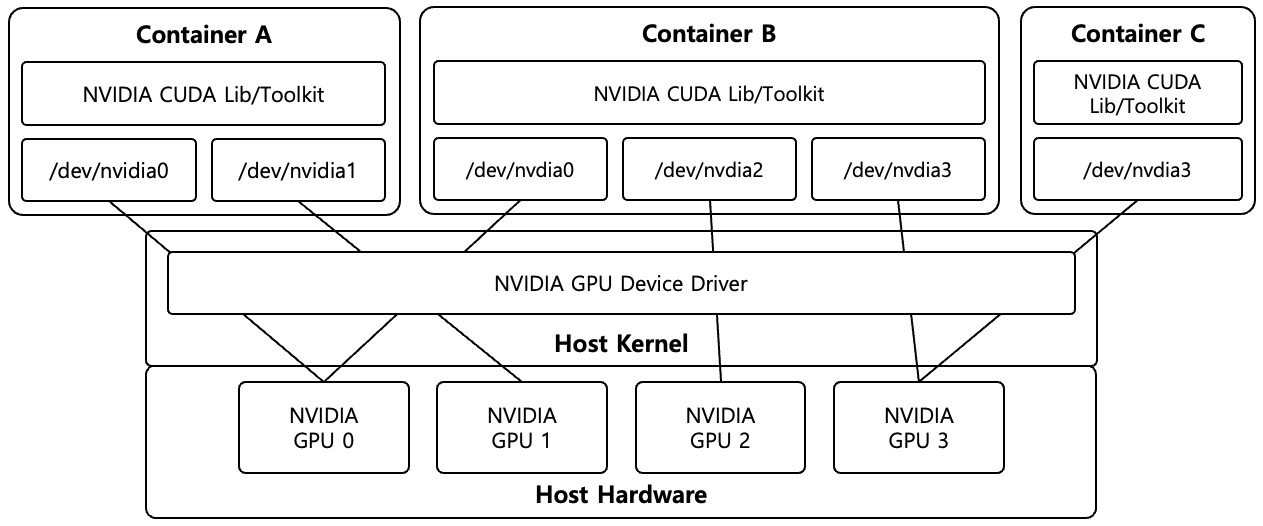 [Figure 1] NVIDIA GPU Container Architecture