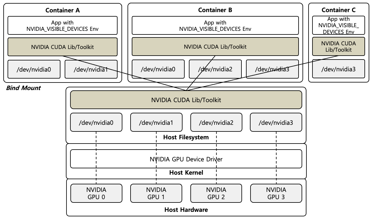 [Figure 4] NVIDIA GPU Container CDI Mode Architecture