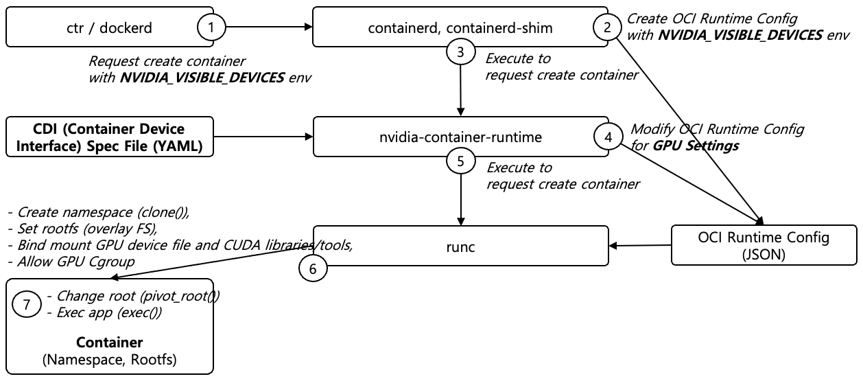[Figure 4] NVIDIA GPU Container Init in CDI Mode