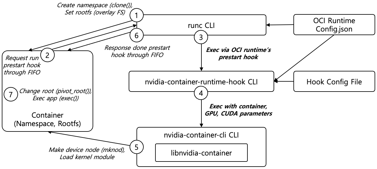 [Figure 3] NVIDIA GPU Container Init