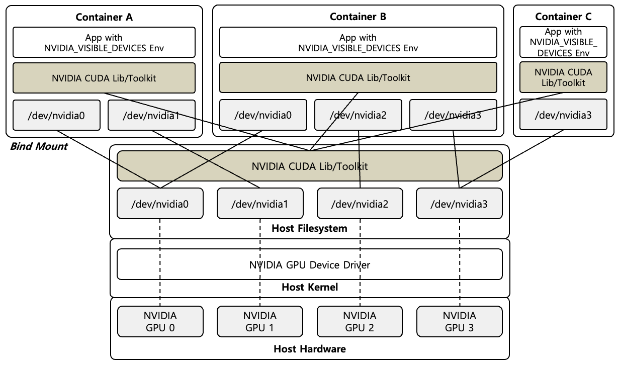 [Figure 1] NVIDIA GPU Container Architecture