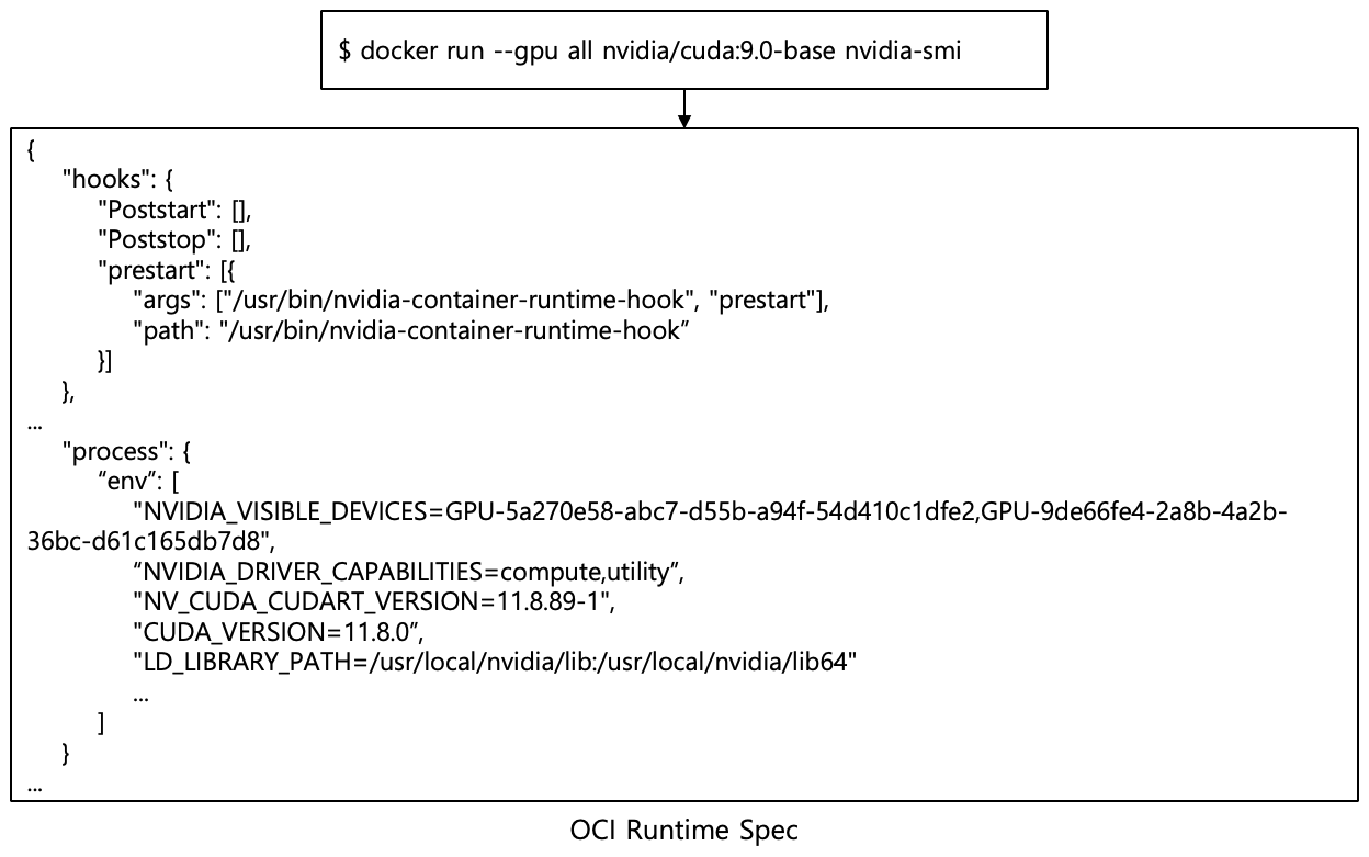 [Figure 2] NVIDIA GPU Container OCI Runtime Spec
