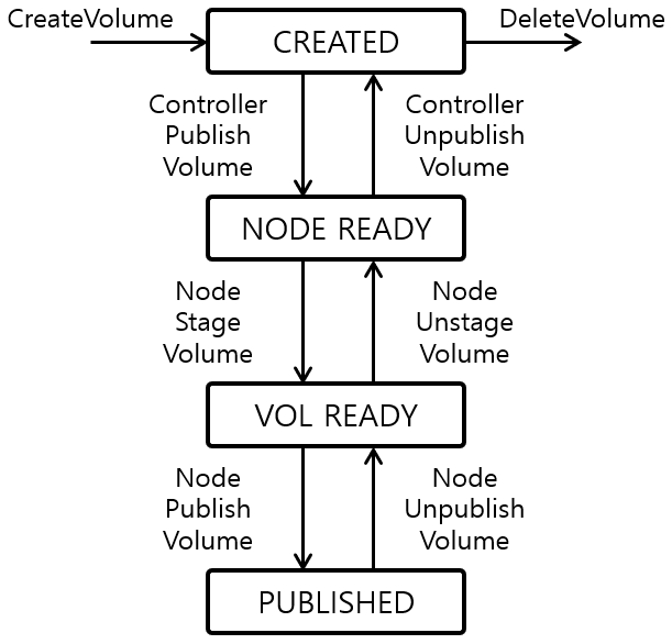 [Figure 2] CSI Volume Lifecycle