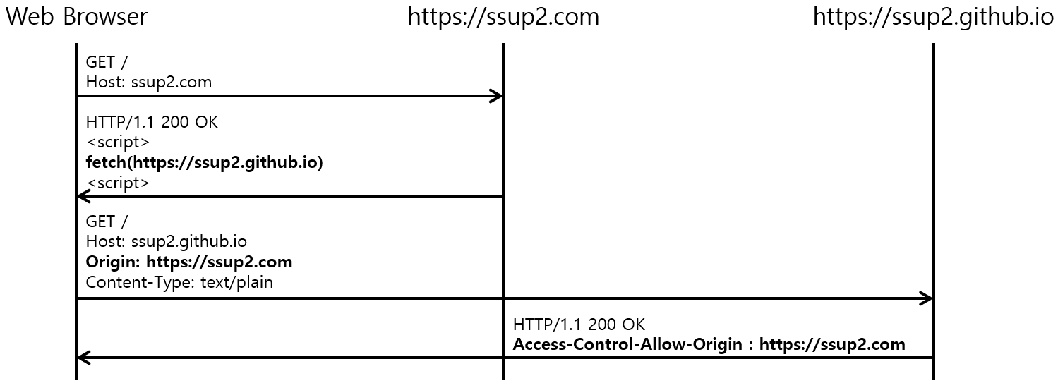 [Figure 3] CORS Sample Request