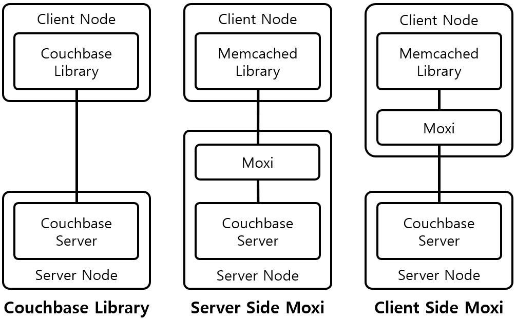 [Figure 1] Couchbase와 Moxi를 이용한 Memcached 호환