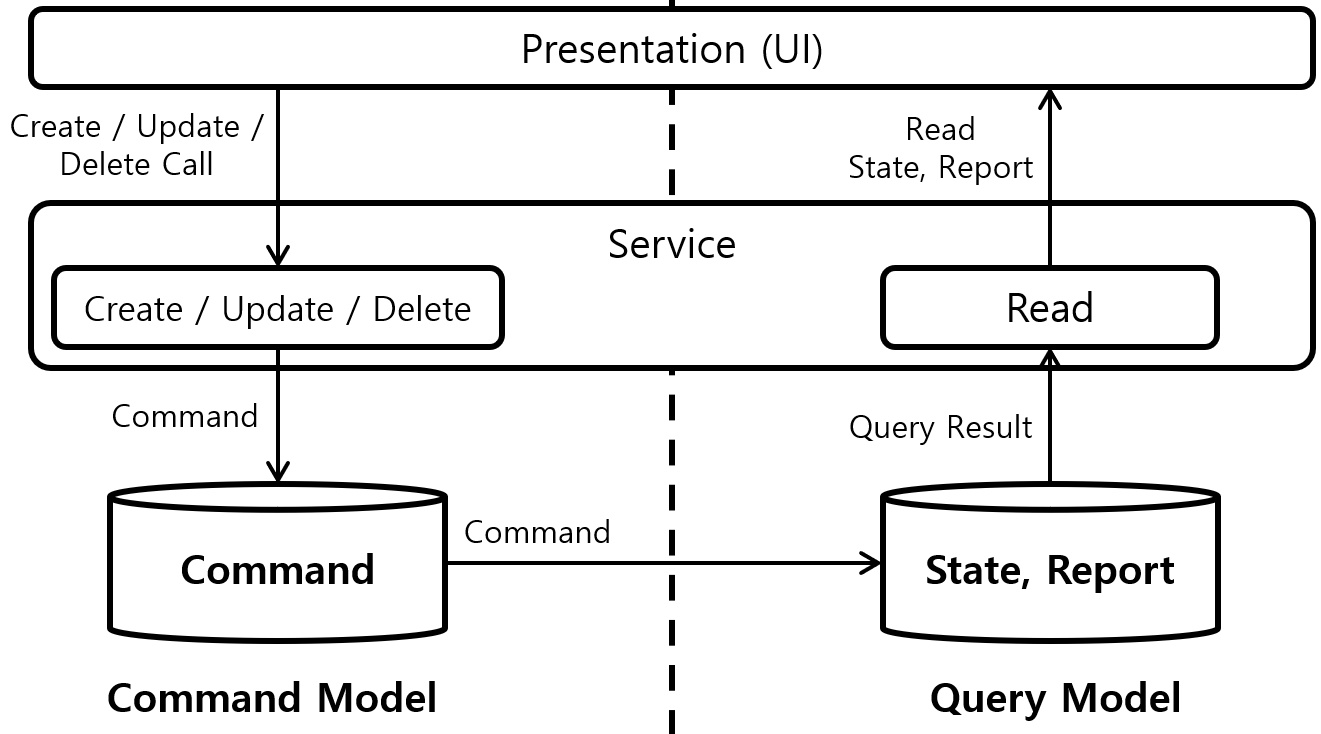 [Figure 1] CORS Pattern